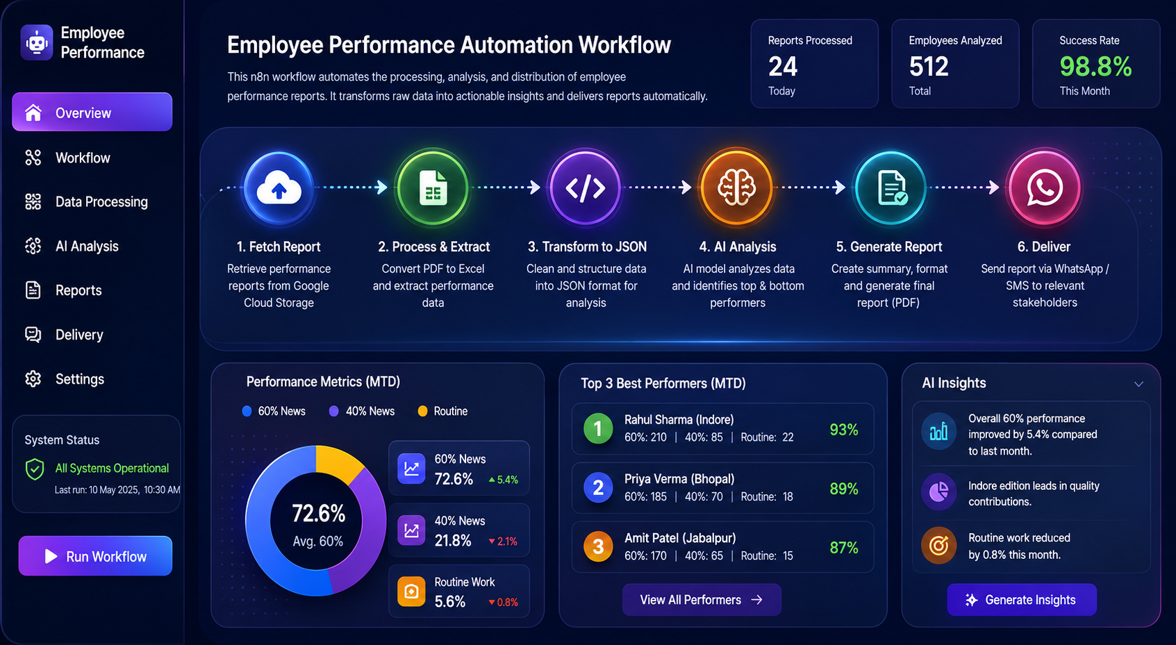 Employee Performance Analytics Dashboard
