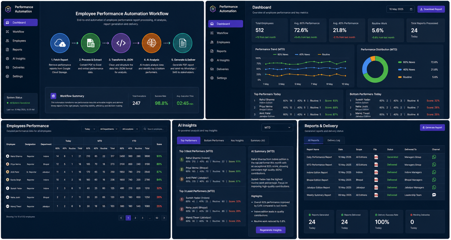 Employee Performance Automation Workflow
